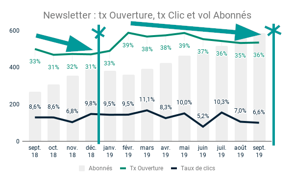 Mailchimp : Nettoie tes inactifs 48 impact nettoyage
